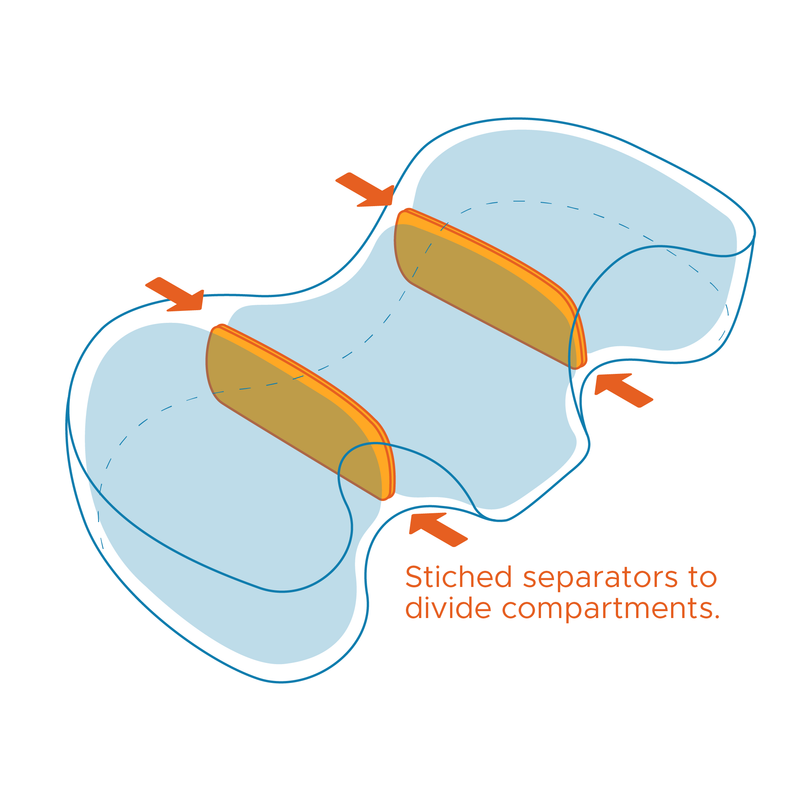 Stiched separators to divide compartments.