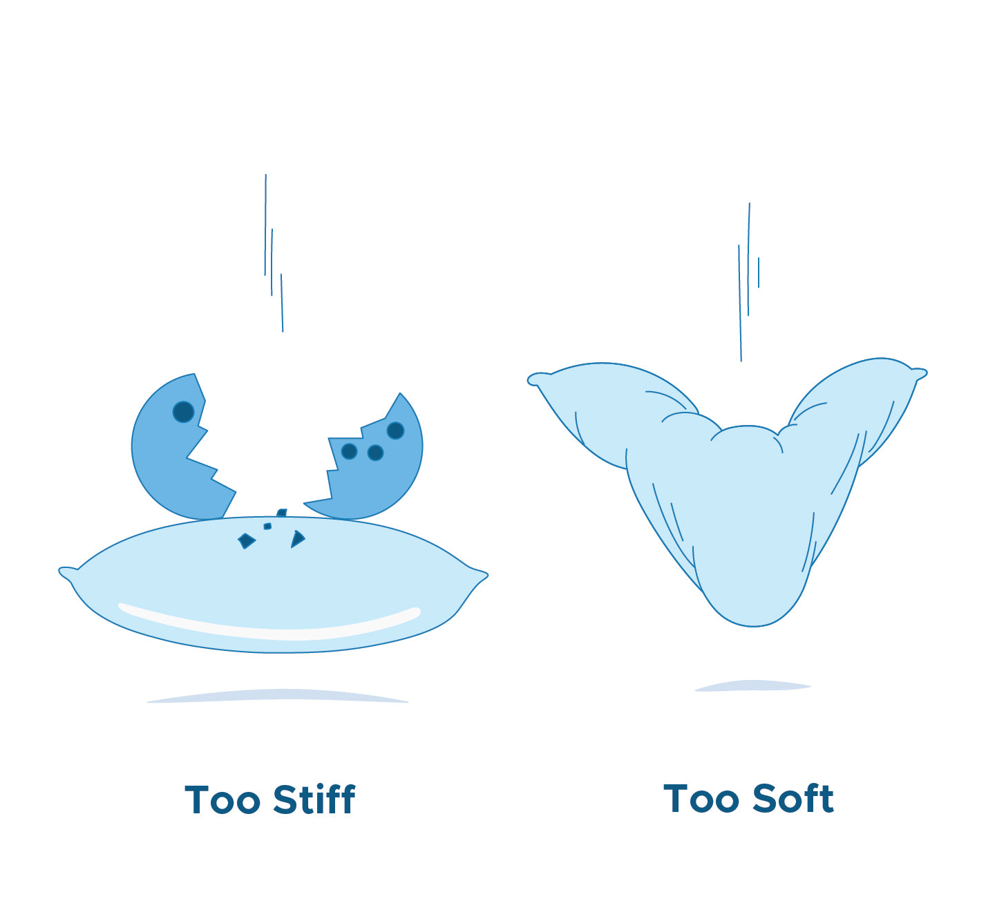 Too soft? It feels like you’re sleeping without a pillow. Too firm? It feels like you’re sleeping on a brick. 